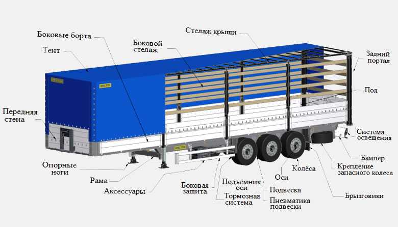 Составляющие грузового автомобиля