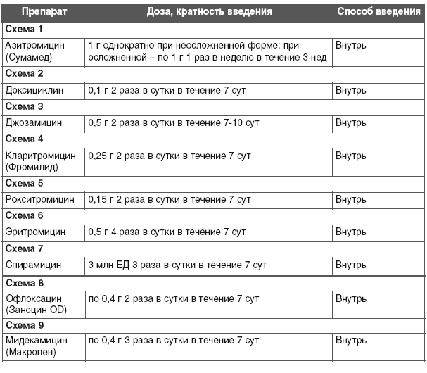 Уреаплазмоз лечение