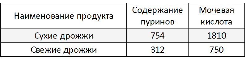 Продукты богатые пуринами и мочевой