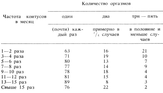 Сколько половых актов