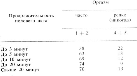 Как часто нужно заниматься сексом. Нормальная Длительность полового акта. В норме по времени Продолжительность полового акта. Половой акт у мужчины норма по времени. Норма времени для полового акта мужчины.