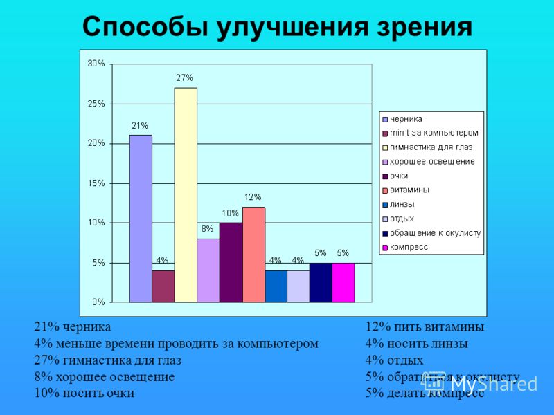 Способы улучшить. Способы улучшения зрения. Доклад на тему способы улучшения зрения. Способы улучшения зрения доклад по физкультуре. Доклад на тему способы улучшения зрения по физкультуре.