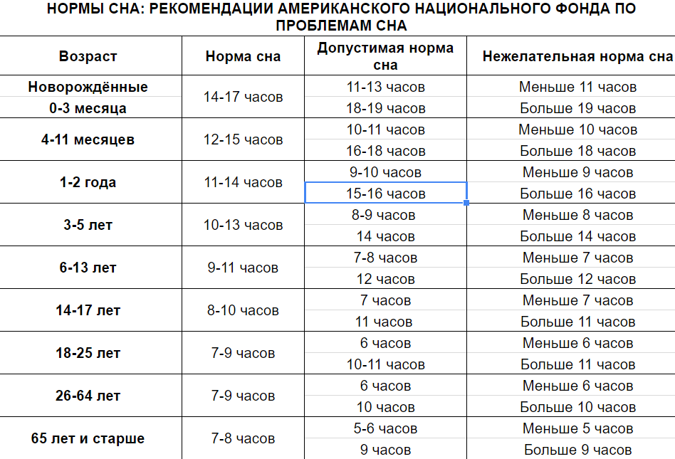 Сколько нужно современных. Норма сна для человека по возрастам. Норма продолжительности сна по возрастам. Норма часов сна по возрасту. Норма сна для человека по возрастам таблица.