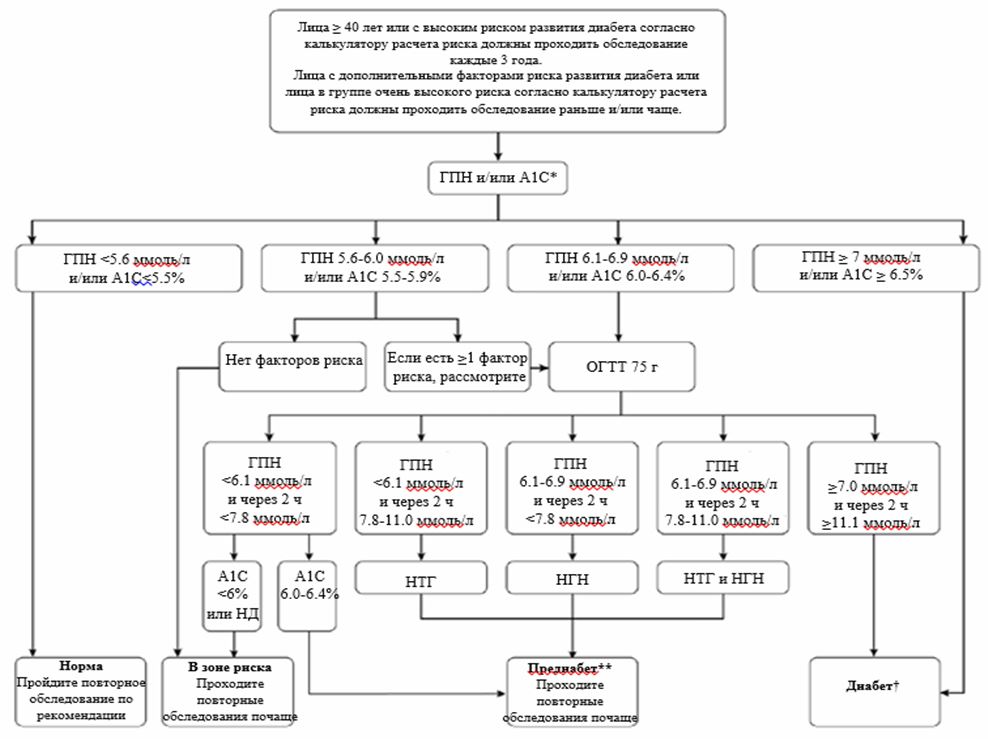Сахарный диабет 2 типа клинические рекомендации. Сахарный диабет 2 типа диагностический алгоритм. Алгоритм диагностики сахарного диабета 2-го типа. Диагностический алгоритм СД 2 типа:. Схема диагностики сахарного диабета.