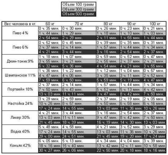 Схема выветривания алкоголя из организма мужчины таблица