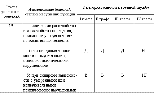 Список болезней категории годности к военной службе. Графы категории годности к военной службе. 1 Графа категории годности к военной службе. Категория годности к службе графа. Категория годности 2 графа что.