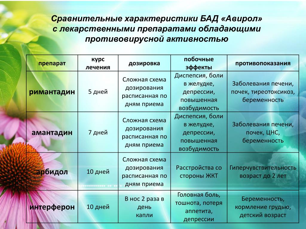 Противовирусный препарат тест. Противовирусные препараты таблица. Сравнительная характеристика противовирусных препаратов. Препарат, обладающий противовирусной активностью:. Противовирусные классификация.