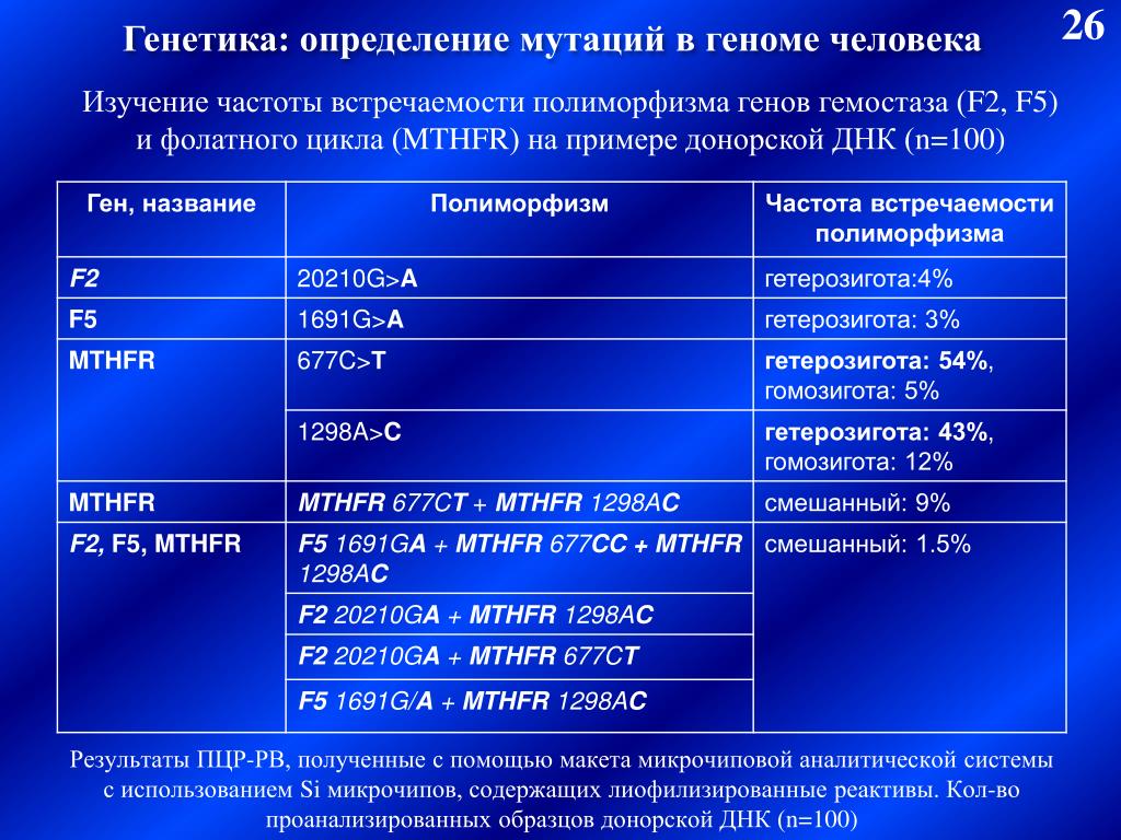 Определение мутаций в гене. ПЦР полиморфизмы генов фолатного цикла. Мутации генов гемостаза MTHFR. Оценка генетического полиморфизма.