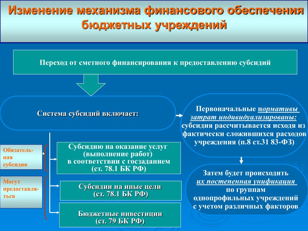 Учреждения находящиеся на бюджетном финансировании