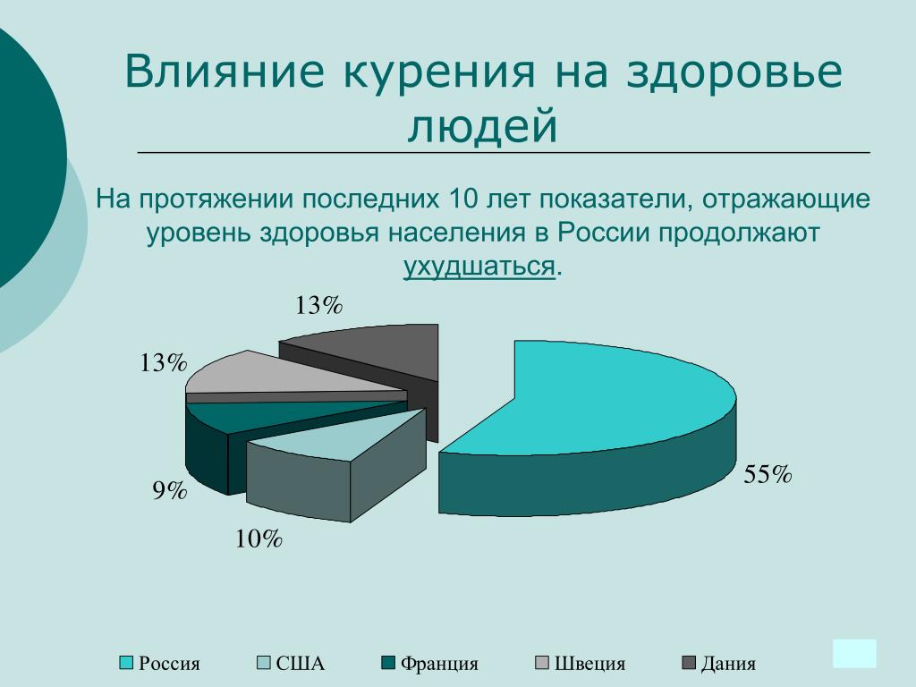 Проект негативное влияние курения на организм человека