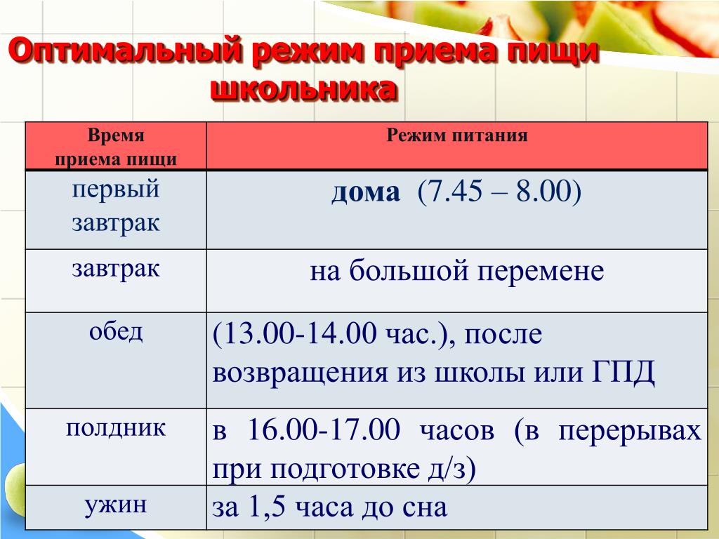 Максимальный интервал между основными приемами пищи