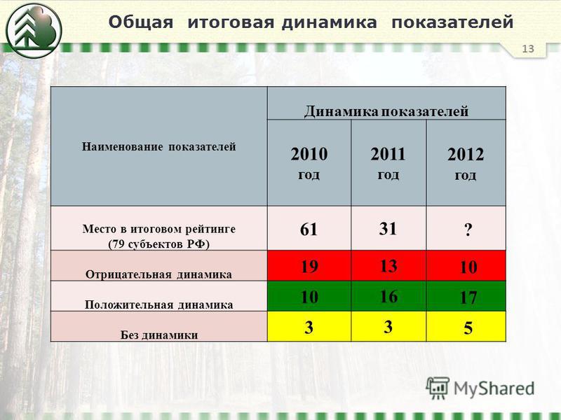 Отрицательная динамика. Положительная и отрицательная динамика. Положительная динамика показателей. Положительная и отрицательная динамика показателей. Отрицательная динамика показателя что это.