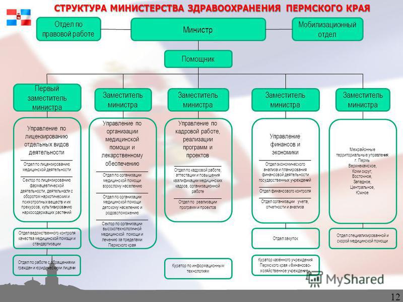 Департамент здравоохранения учреждения. Структура Министерства здравоохранения РФ схема. Организационная структура Министерства здравоохранения РФ. Организационная структура Министерства здравоохранения РФ схема. Министерство МЗ РФ структура.