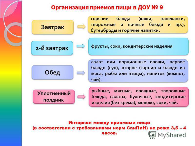 Интервал между приемами пищи. Интервалы между приемами пищи. Интервал приёма пищи в ДОУ. Организация приема пищи. Блок схема приема пищи в ДОУ.