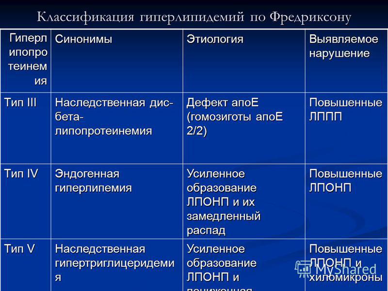 Классификация дислипидемий. Дислипидемия типы по Фредриксону. Гиперлипидемия 2б типа. Классификация гиперлипопротеинемий по Фредриксону.