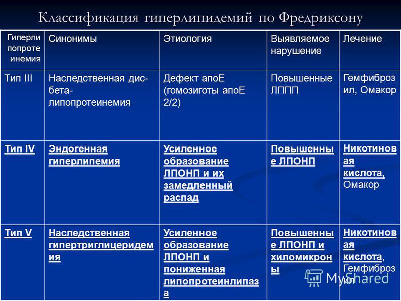 Гиперлипидемия код. Дислипидемия 2а. Классификация дислипидемий по Фредриксону. Типы гиперлипидемий по Фредриксону. Тип гиперлипидемии по классификации воз.