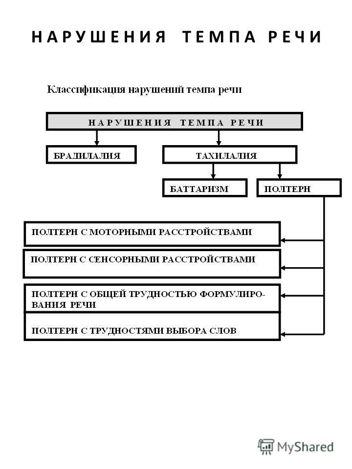 Нарушение темпа речи заикание. Нарушение темпа речи. Нарушение темпа речи это в логопедии. Классификация нарушений речи. Расстройства темпа речи: тахилалия и брадилалия.