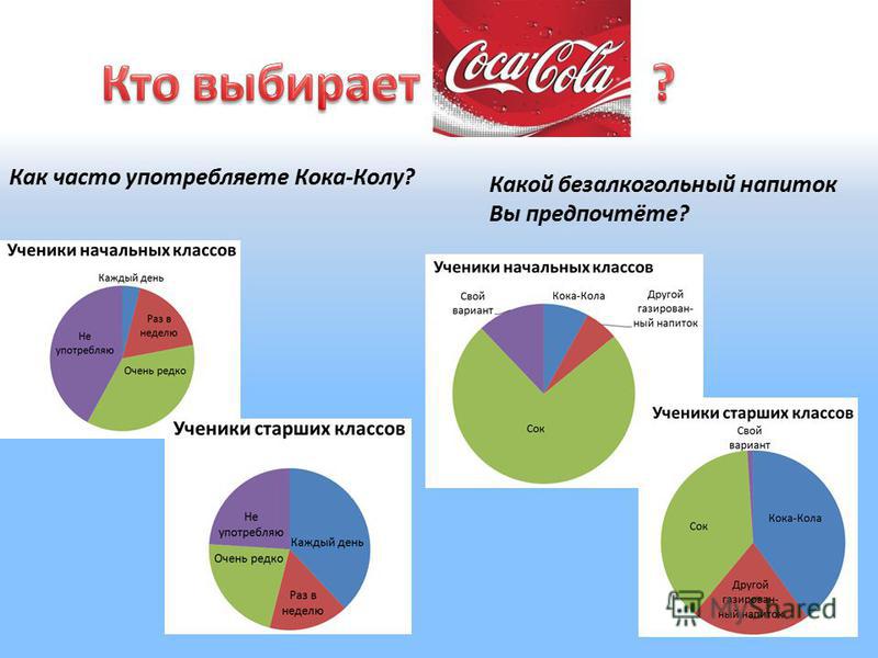 Как часто вы пьете. Опрос как часто вы употребляете варенье. Какая возрастная группа чаще всего употребляет Кока колу. В какой стране больше всего употребляют Кока колу график.