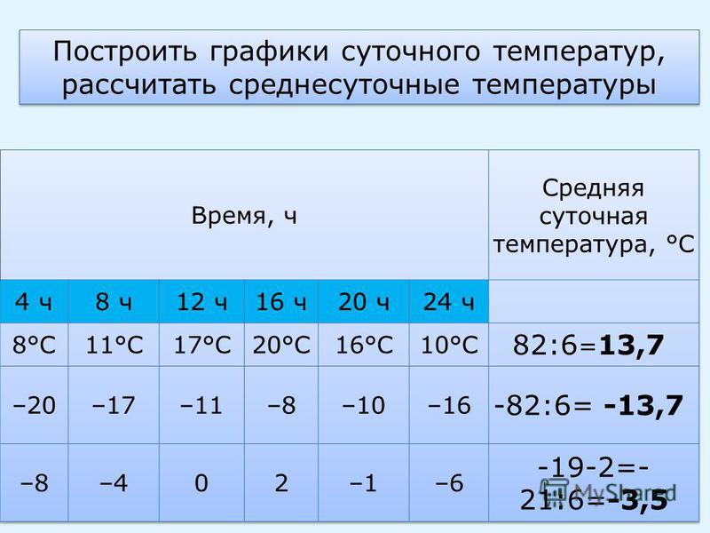 Вычислите суточную