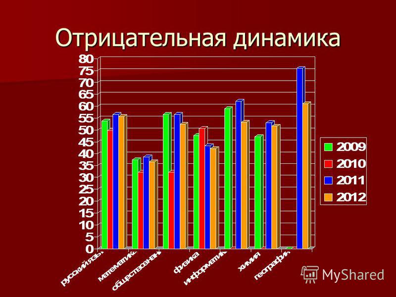 Динамика что делает. Отрицательная динамика. Динамика положительная или отрицательная. Отрицательная динамика в медицине что это. Отрицательная динамика в неврологии.