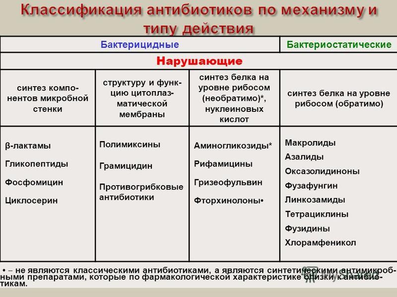 Наличие антибиотиков. Бактериостатики антибиотики список. Бактерицидные и бактериостатические антибиотики. Бактерицидное и бактериостатическое действие антибиотиков. Группы антибиотиков бактерицидного типа действия.