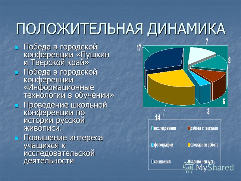 Имеет положительную динамику