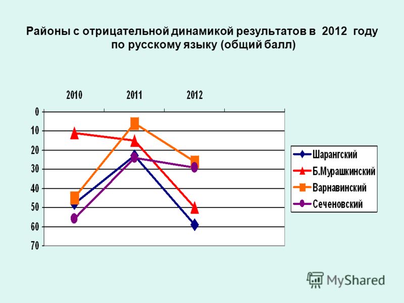 Отрицательная динамика. График отрицательной динамики. Оценка динамики картина. Отчет динамика отрицательная, меры.