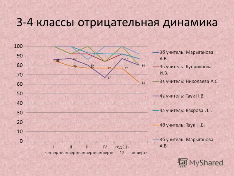 Отрицательная динамика. Положительная и отрицательная динамика. Отрицательная динамика в онкологии. Отрицательная динамика в медицине что это.