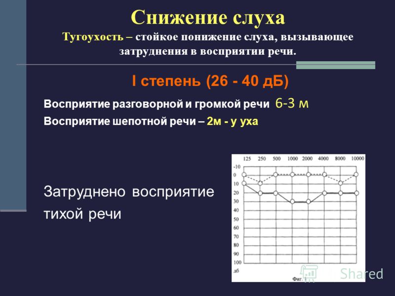 Степени слуха. Тугоухость 1 степени аудиограмма. Первая степень тугоухости на аудиограмме. Аудиограмма 4 степени тугоухости. Аудиограмма 3 степени тугоухости.