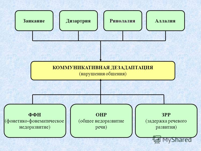 Ффнр в логопедии. Структура дефекта при ФФНР. Фонетико-фонематическое недоразвитие речи это. Структура нарушения при ФФН. Структура речевого дефекта при ФФНР.