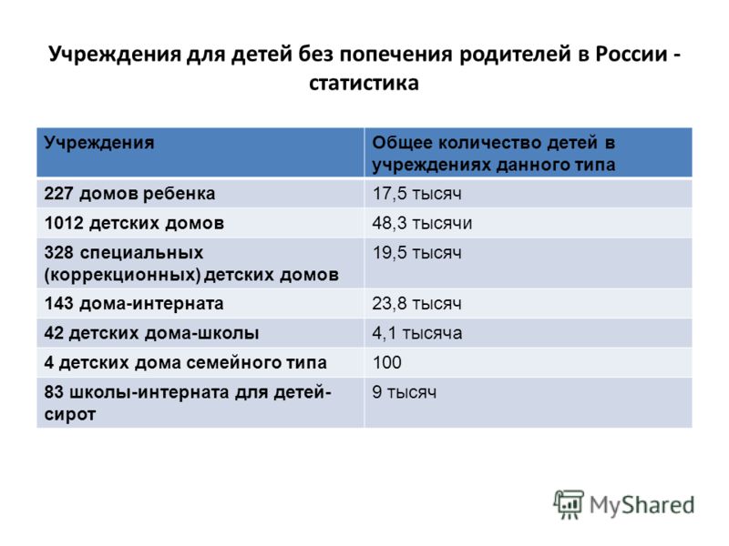 Сколько детства. Статистика детских домов в России. Численность детей оставшихся без попечения родителей на 2021 год. Численность детей в России на 2021 год. Детские дома в России статистика.