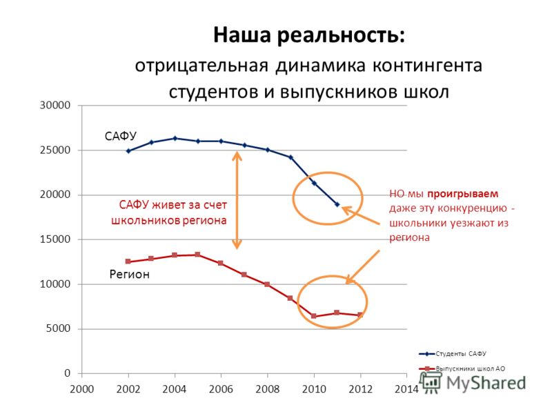 Отрицательная динамика. Отрицательная динамика в продажах. Отрицательная динамика картинка. График отрицательной динамики.