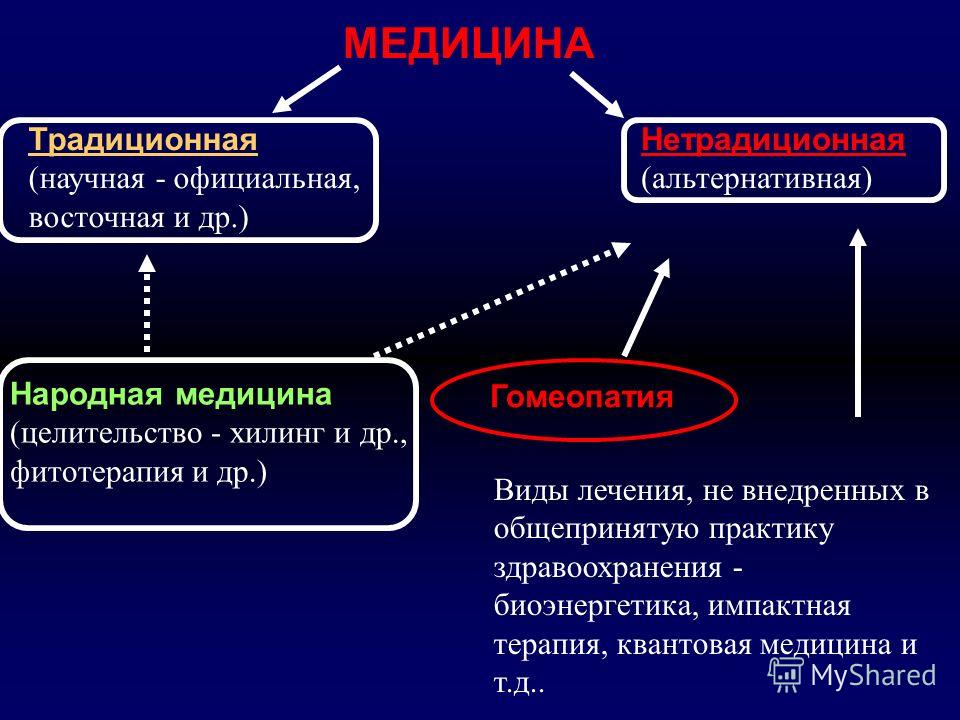 Вид альтернативного. Виды медицины. Альтернативная медицина виды. Нетрадиционная медицина виды. Медицина народная традиционная научная.