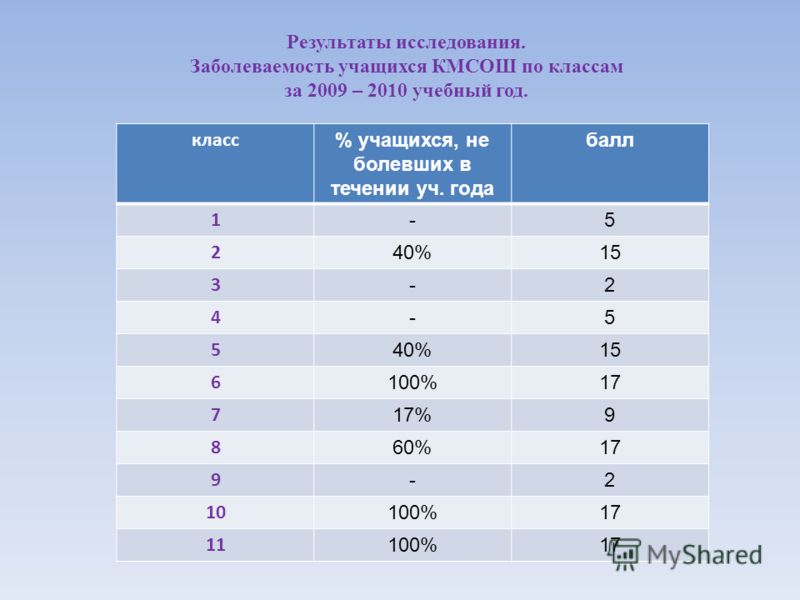 Какой класс какой возраст. Возраст учащихся по классам. Возраст по классам в школе. Сколько лет в каком классе. Возраст учащихся по классам таблица.