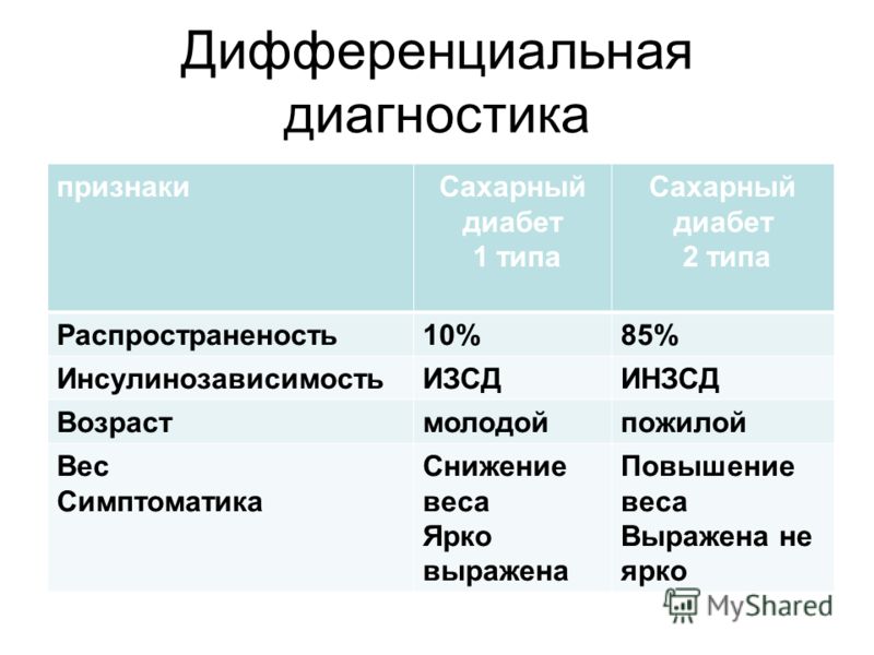 Диагностика сахарного диабета. Дифференциальный диагноз сахарного диабета 1. Дифференциальный диагноз СД 1 типа и 2 типа. Сахарный диабет 2 типа у детей дифференциальная диагностика. Дифференциальный диагноз сахарного диабета 1 и 2 типа.