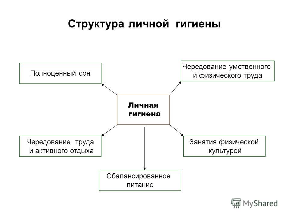 6 составляющих. Составляющие личной гигиены человека. Гигиена таблица. Личная гигиена схема. Правила личной гигиены таблица.