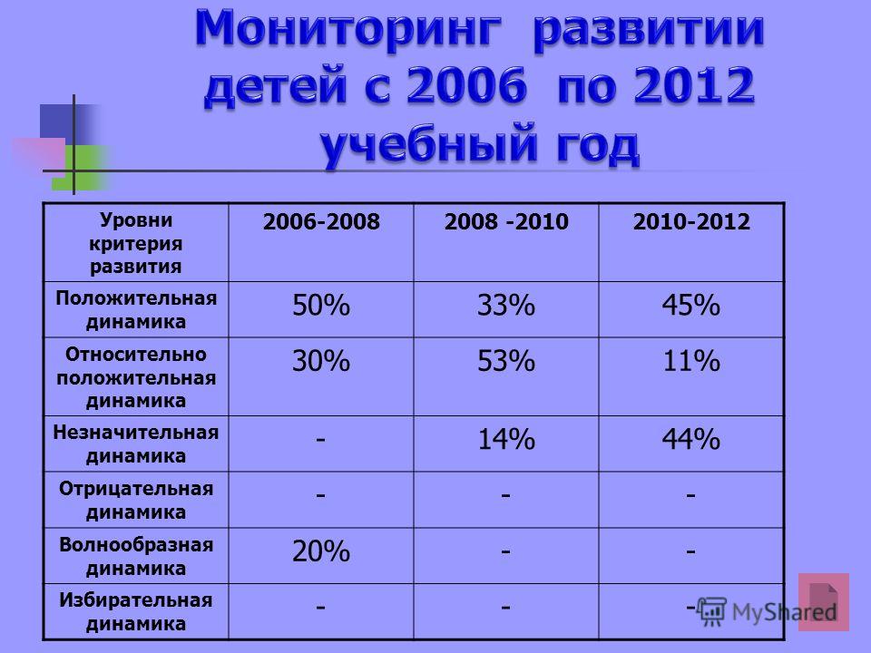 Динамик положительный