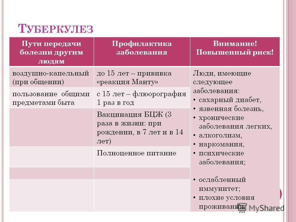 Туберкулез пути. Возбудитель пути передачи симптомы туберкулеза. Туберкулез пути передачи симптомы. Туберкулез пути передачи симптомы профилактика. Пути передачи туберкулезной инфекции.