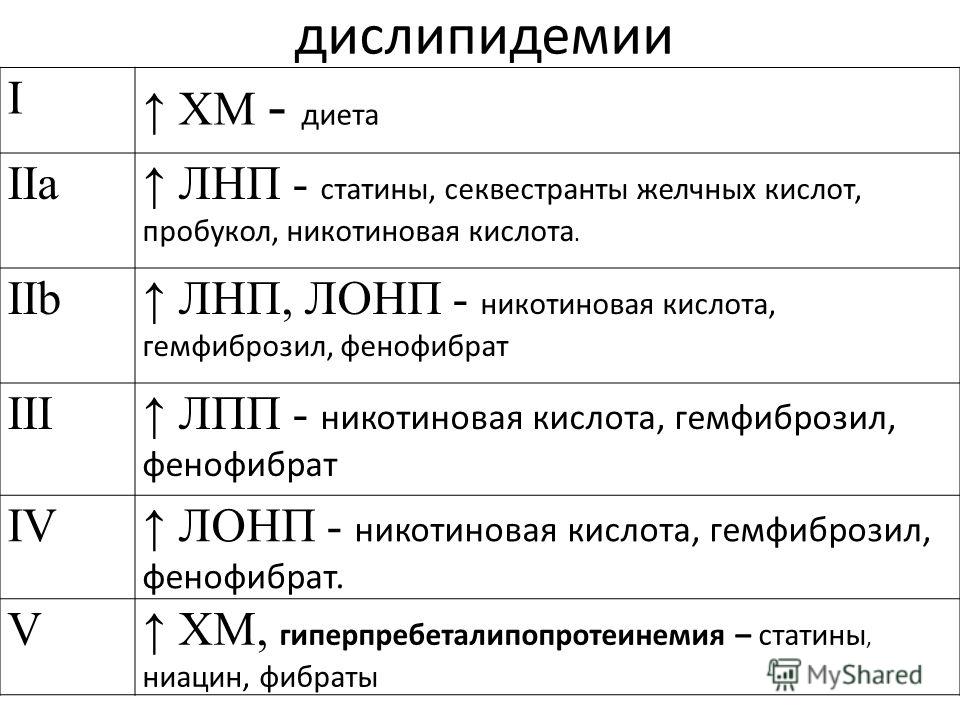 Вторичные дислипидемии. Дислипидемия типы по Фредриксону. Дислипидемия 2а типа. 2а Тип дислипидемии. Дислипидемия критерии постановки диагноза.