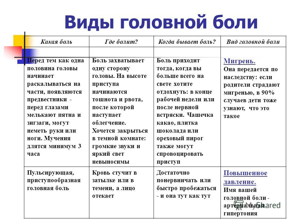 Виды головной боли. Виды головной боли и причины. Зоны головной боли. Характер головной боли.