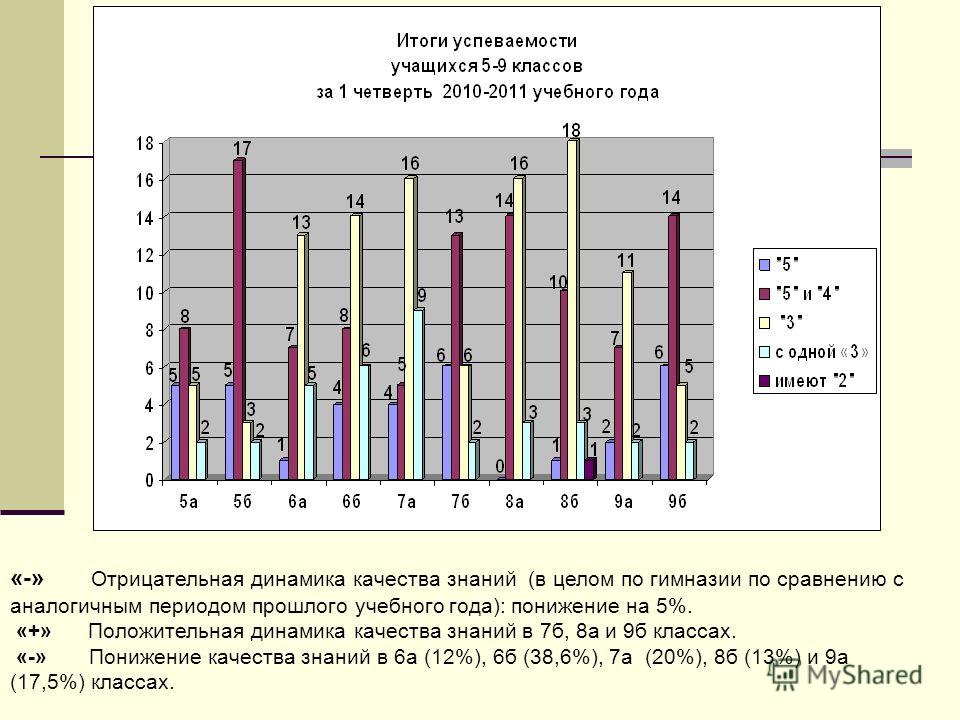 Отрицательная динамика. Динамика качества обученности обучающихся за 5 лет. Динамика качества знаний учащихся диаграмма. Динамика обученности учащихся пример. Динамика качества знаний учащихся таблицей.