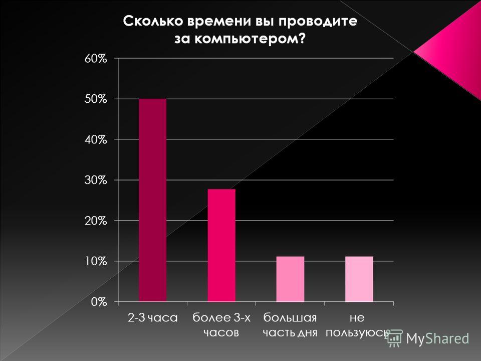 Сколько времени ч. Интернет-зависимость у подростков статистика. Статистика влияния интернета на подростков. Диаграмма влияние интернета на подростков. Влияние интернета на человека график.