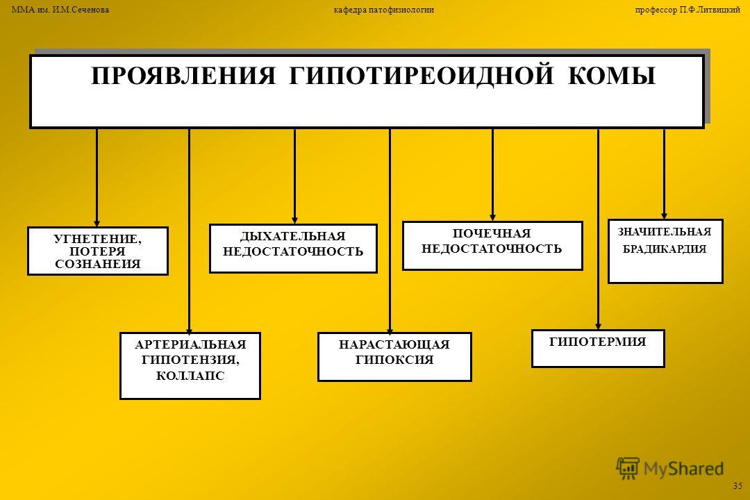 Классификация ком. Клинические признаки гипотиреоидной комы. Гипотиреоидная кома патогенез. Патогенез гипотиреоидной комы. Гипотиреоидная кома таблица.