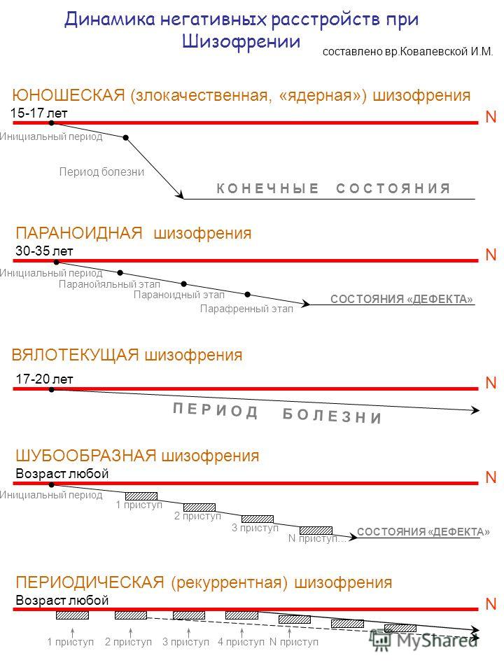 Отрицательная динамика. Юношеская злокачественная шизофрения. Динамика злокачественной шизофрении. Ядерные формы шизофрении. Злокачественная юношеская шизофрения симптомы.