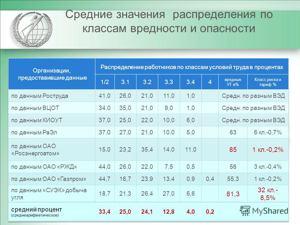 Списки производств 1 и 2. Сетка вредности. Сетка вредности на производстве по классу таблица. Сетка вредности на производстве. Производитель работ сетка вредности.