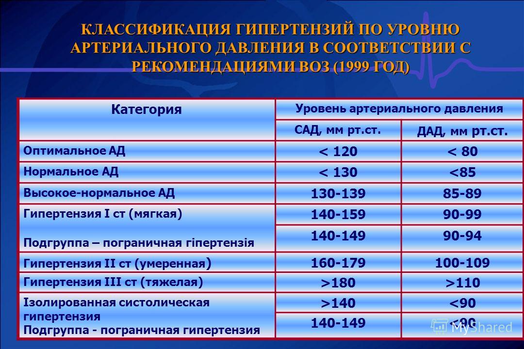 Нормальный уровень давления. Гипертензия показатели ад. Показатели ад по воз. Классификация уровня ад по воз. Классификация по уровню артериального давления.