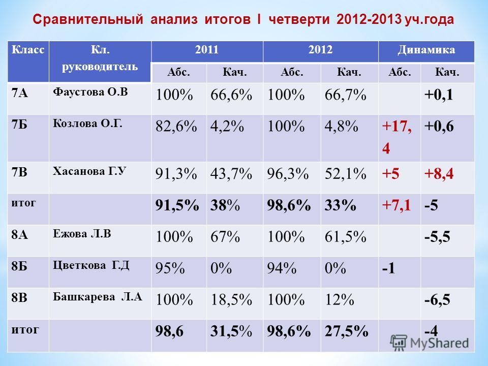 В какой класс возьмут