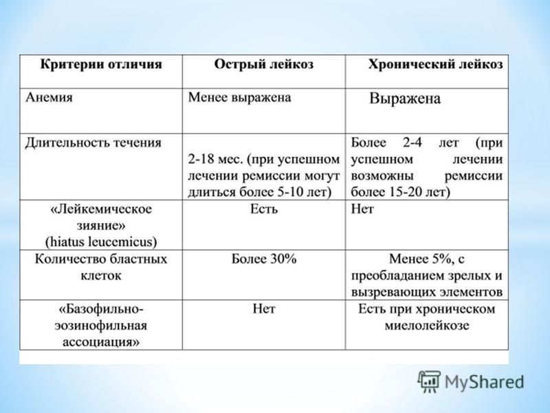 План ликвидации лейкоза