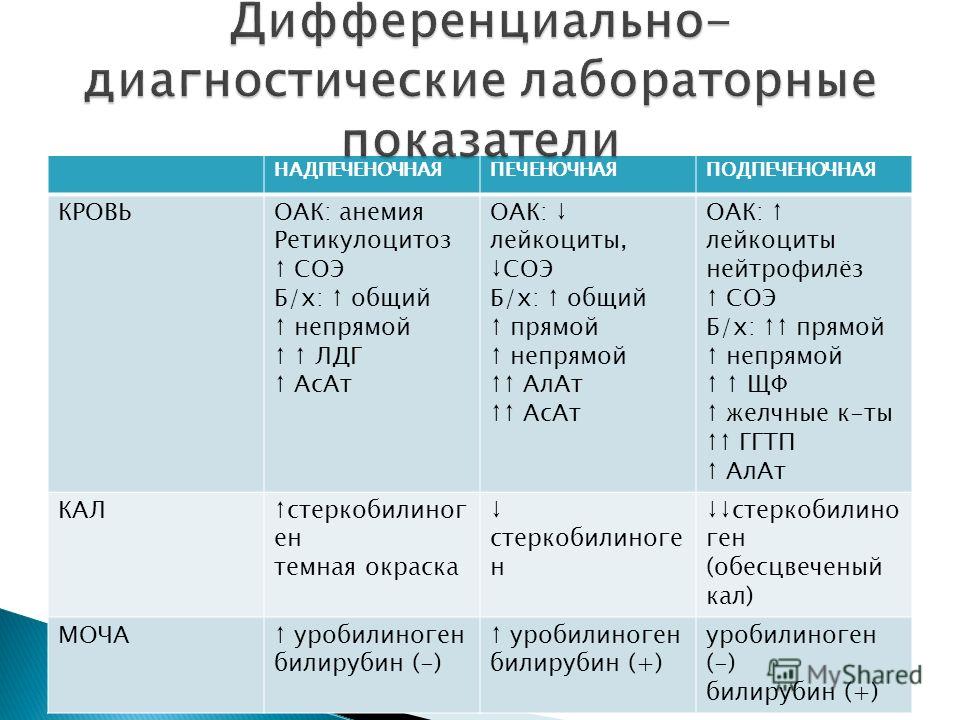 Лабораторные изменения. Таблица дифференциальной диагностики желтух. Лабораторные показатели для дифференциальной диагностики желтух. Дифференциальный диагноз гемолитической желтухи. Дифференциальная диагностика гепатита в с надпеченочной желтухой.