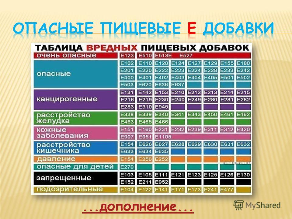 Таблица пищевых добавок в продуктах питания